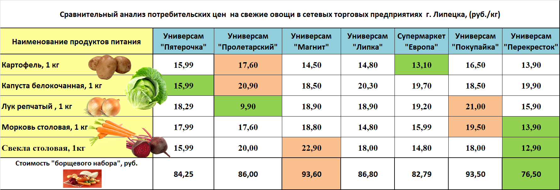 Цены на овощи 2024. Расценки на овощи. Сравнение цен на овощи. Анализ цен на овощи. Сравнительный анализ цен на овощную продукцию.