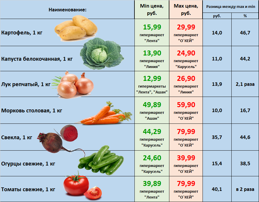 Ем килограммами овощи. Наценка на овощи и фрукты. Свежие овощи список. Таблица полезности фруктов и овощей. Наценка на овощи.
