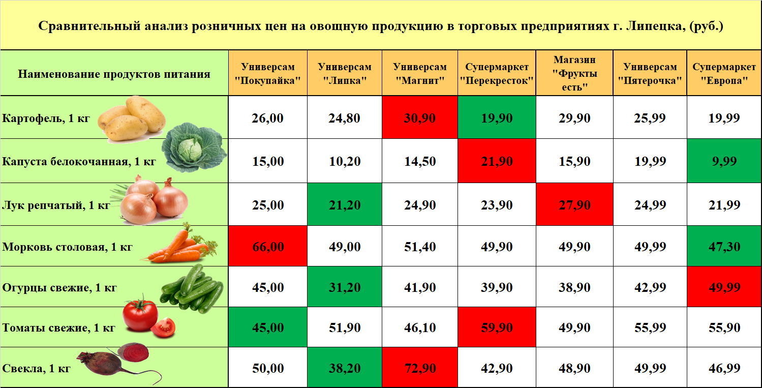 Сколько весят овощи. Сравнительный анализ цен на овощную продукцию. Таблица с ассортиментом овощей в магазине. Анализ цен на овощи. Поставщики овощей на рынке таблица.