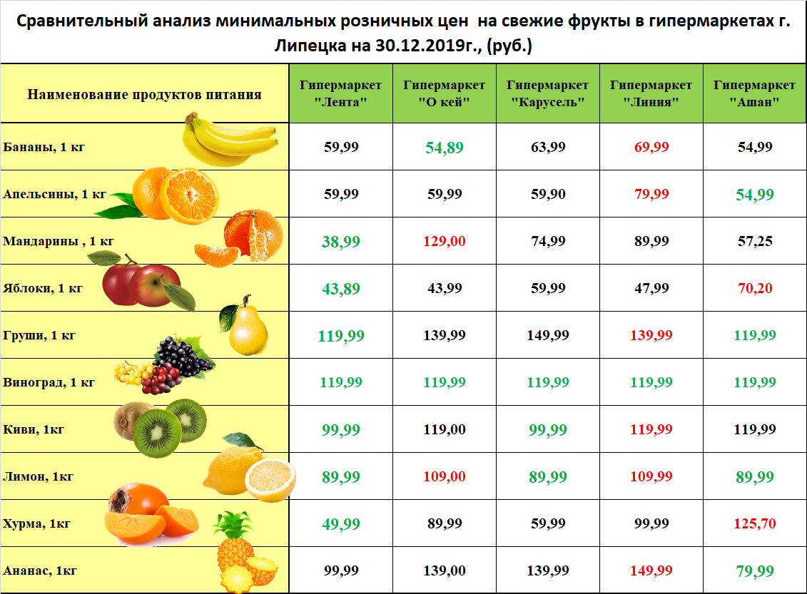 Цены фруктов в бф. Сколько стоят фрукты. Цены на овощи и фрукты. Таблица овощей и фруктов. Себестоимость фруктов.
