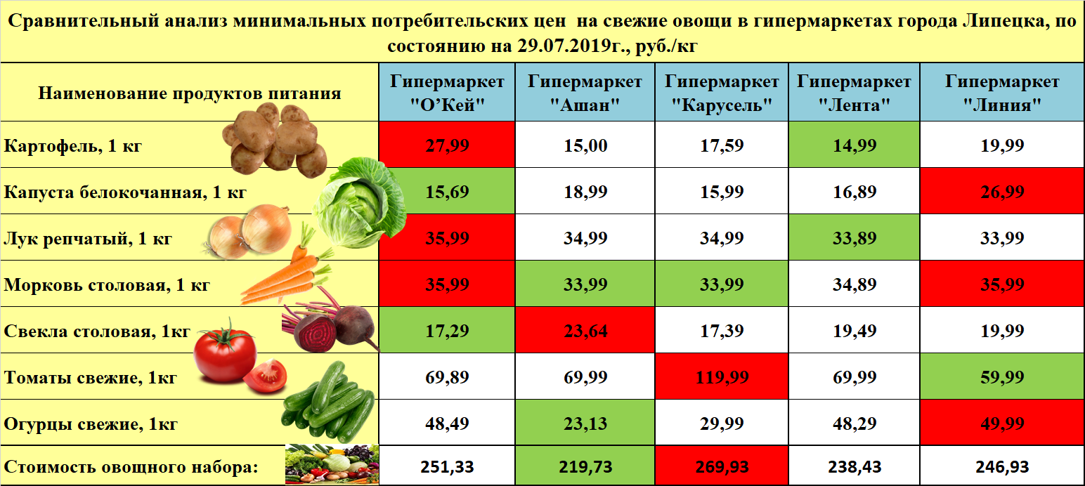 Анализ цен на овощи. Сравнительный анализ цен на овощную продукцию. Ассортимент овощей таблица.