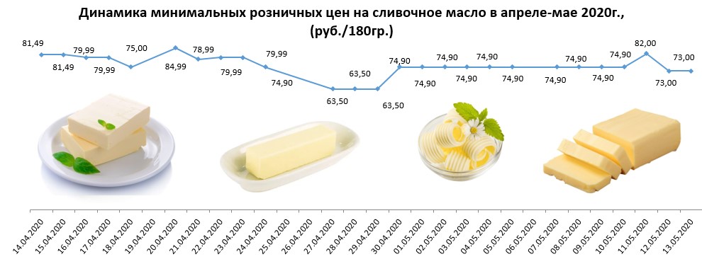 Масло сливочное на рынке. Масло сливочное килограмм. Рынок сливочного масла в России 2021. 180 грамм сливочного масла