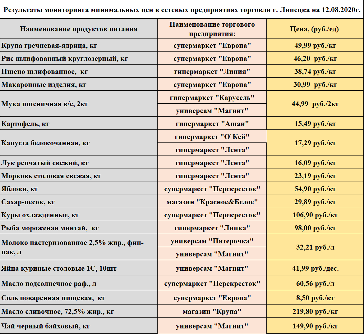Список учреждений москвы. Торговые компании графики\. Сколько гипермаркетов в городах России.