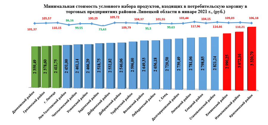 Минимальная продуктовая корзина 2021. Потребительская корзина на 2021 год. Потребительская корзина в России по годам. Стоимость потребительской корзины. Изменение цен 2021
