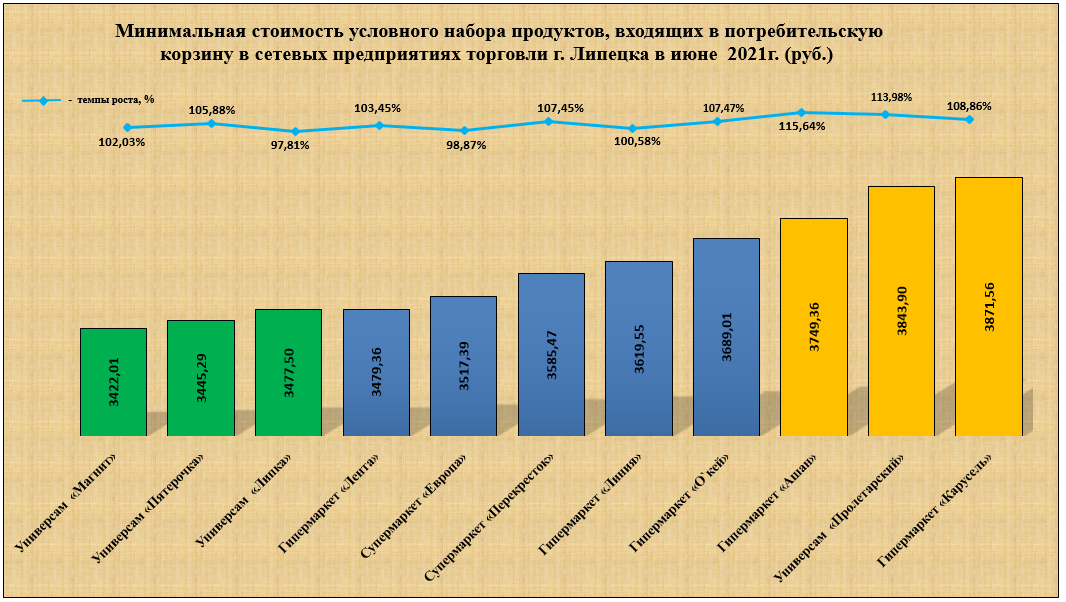 Потребительская корзина в России. Стоимость потребительской корзины по годам. Стоимость потребительской корзины 2022. Стоимость потребительской корзины в Молдове.