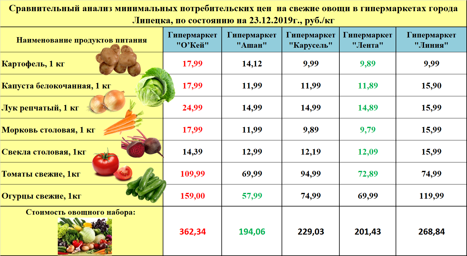 Таблица стоимости овощей. Сравнение цен на овощи. Расценки на овощи. Таблица стоимости продуктов. Цены на овощи 2024